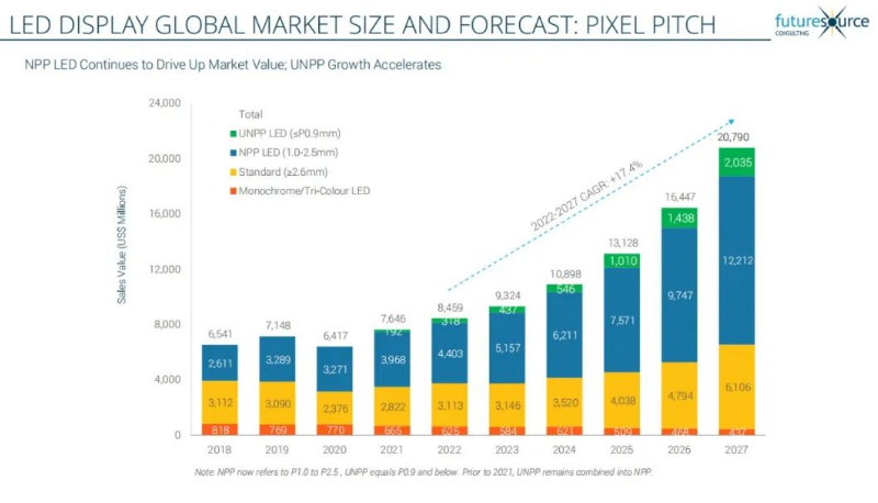 七连冠！乐天使蝉联LED显示产品全球市占率第一